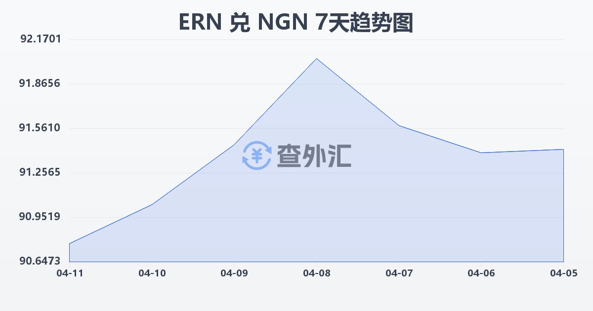 厄立特里亚纳克法兑尼日利亚奈拉(ERN/NGN)近7天汇率走势图