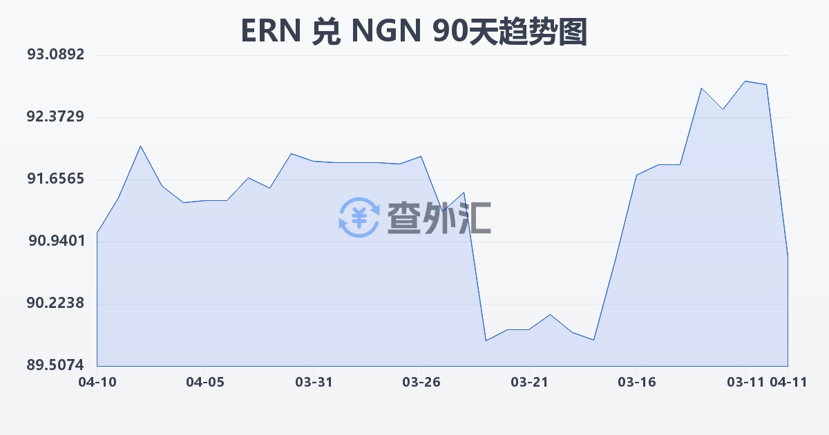 厄立特里亚纳克法兑尼日利亚奈拉(ERN/NGN)近90天汇率走势图