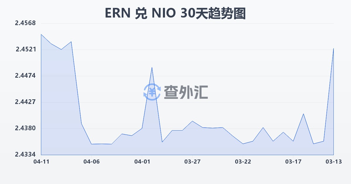厄立特里亚纳克法兑尼加拉瓜科多巴(ERN/NIO)近30天汇率走势图