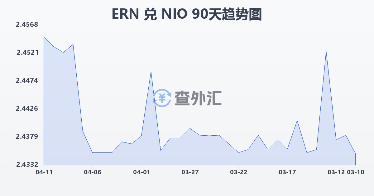 厄立特里亚纳克法兑尼加拉瓜科多巴(ERN/NIO)近90天汇率走势图