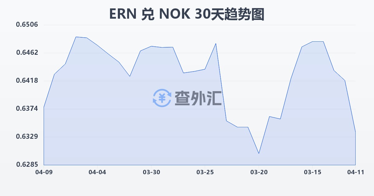 厄立特里亚纳克法兑挪威克朗(ERN/NOK)近30天汇率走势图