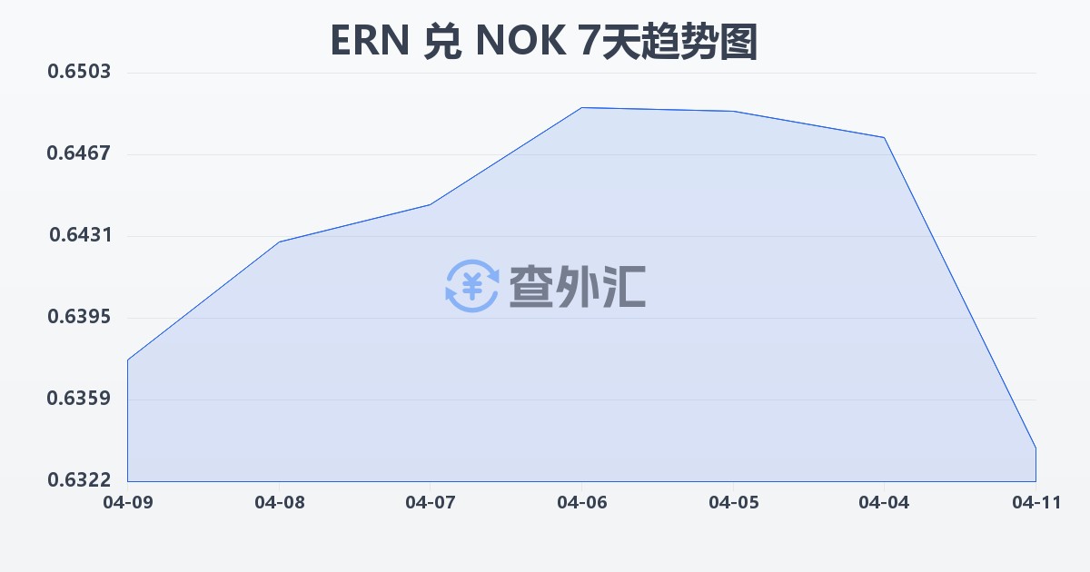 厄立特里亚纳克法兑挪威克朗(ERN/NOK)近7天汇率走势图