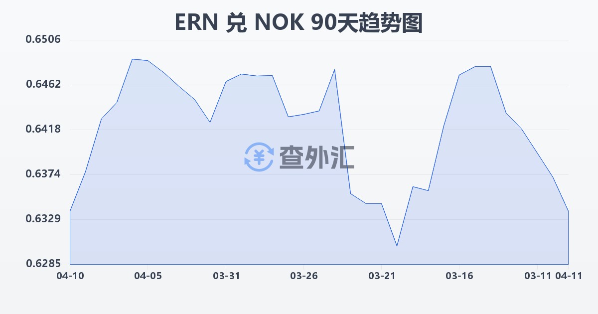 厄立特里亚纳克法兑挪威克朗(ERN/NOK)近90天汇率走势图