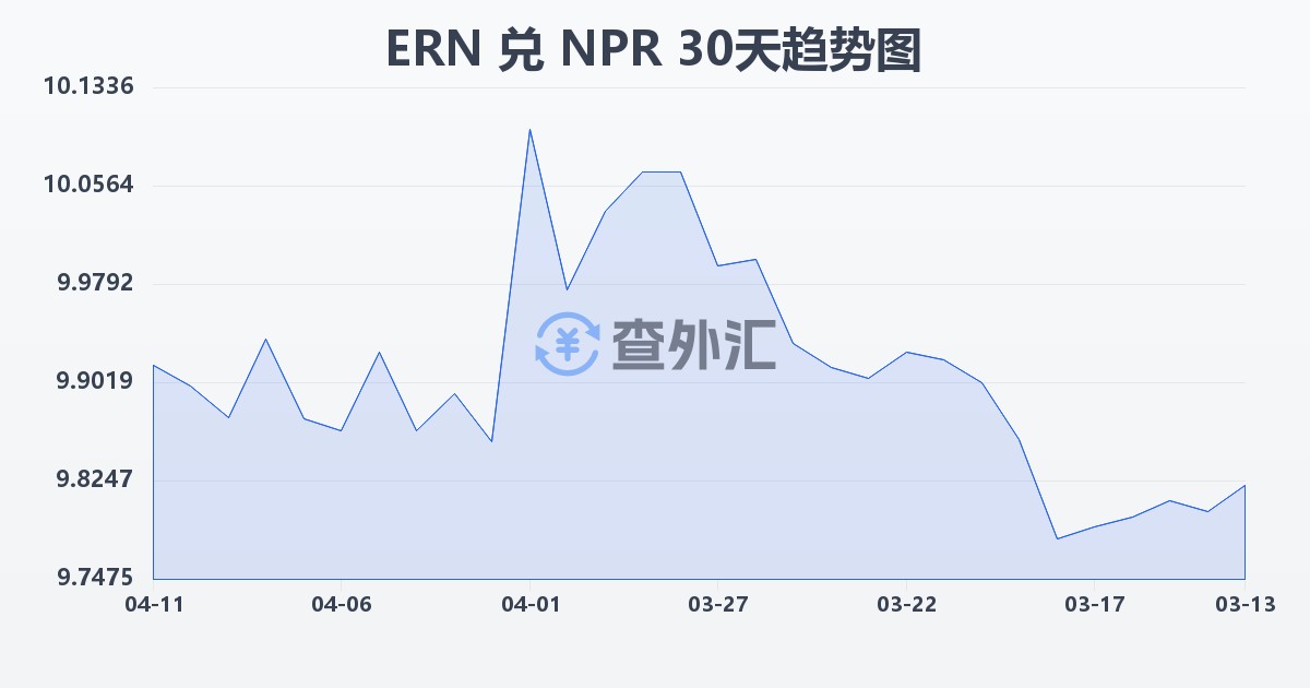 厄立特里亚纳克法兑尼泊尔卢比(ERN/NPR)近30天汇率走势图
