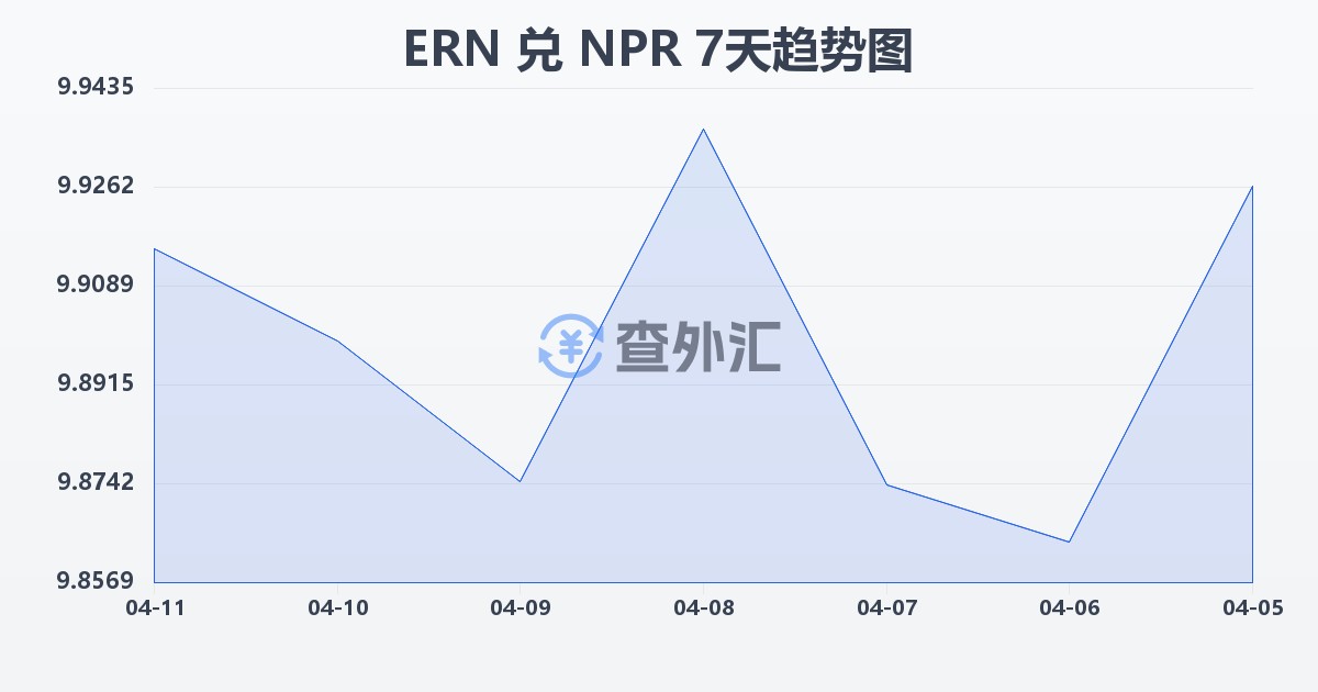 厄立特里亚纳克法兑尼泊尔卢比(ERN/NPR)近7天汇率走势图