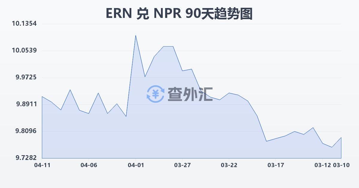 厄立特里亚纳克法兑尼泊尔卢比(ERN/NPR)近90天汇率走势图