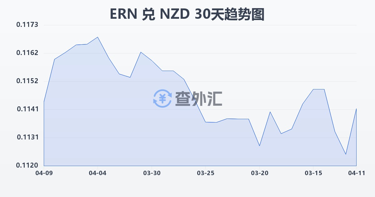 厄立特里亚纳克法兑新西兰元(ERN/NZD)近30天汇率走势图
