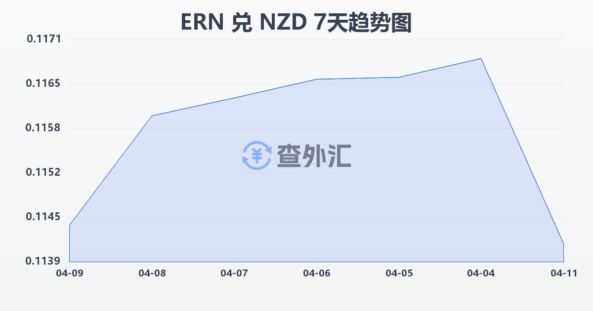 厄立特里亚纳克法兑新西兰元(ERN/NZD)近7天汇率走势图