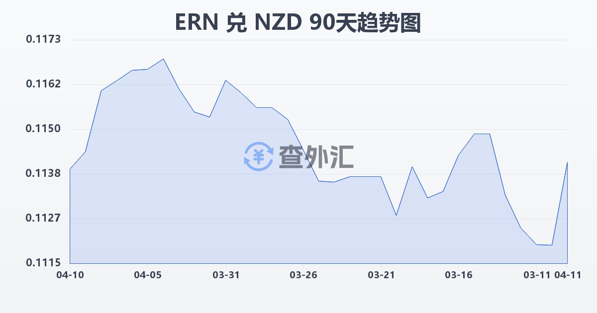 厄立特里亚纳克法兑新西兰元(ERN/NZD)近90天汇率走势图