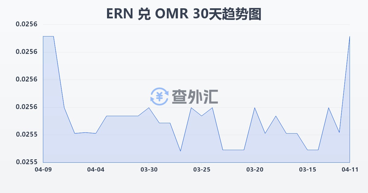 厄立特里亚纳克法兑阿曼里亚尔(ERN/OMR)近30天汇率走势图