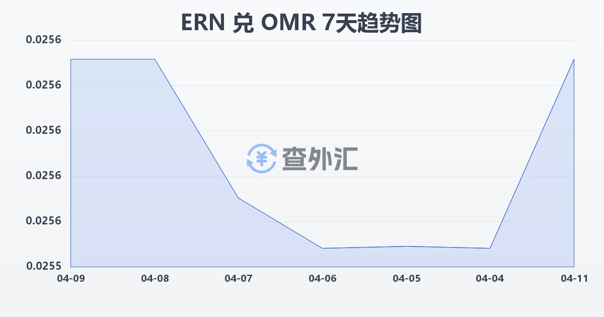 厄立特里亚纳克法兑阿曼里亚尔(ERN/OMR)近7天汇率走势图