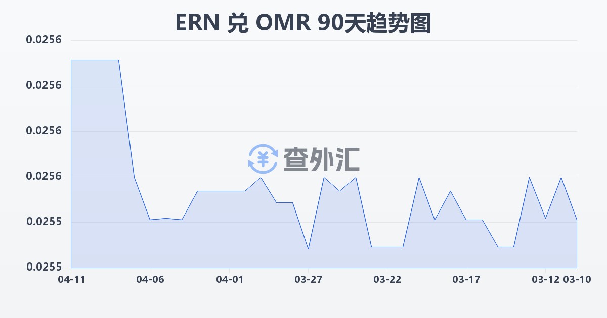 厄立特里亚纳克法兑阿曼里亚尔(ERN/OMR)近90天汇率走势图
