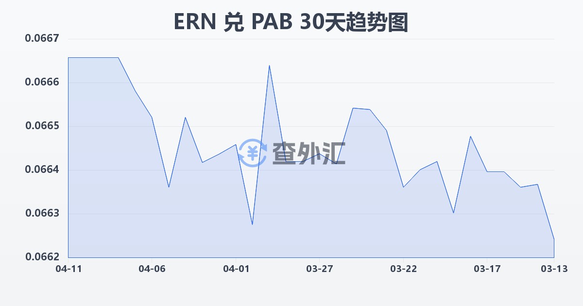厄立特里亚纳克法兑巴拿马巴波亚(ERN/PAB)近30天汇率走势图