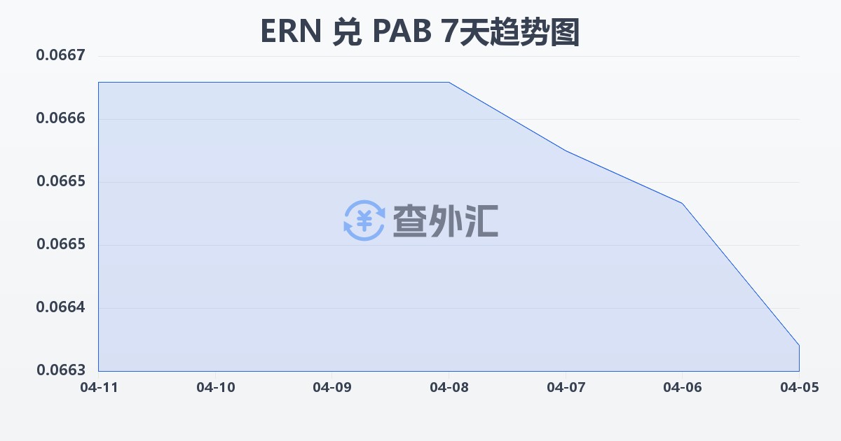 厄立特里亚纳克法兑巴拿马巴波亚(ERN/PAB)近7天汇率走势图