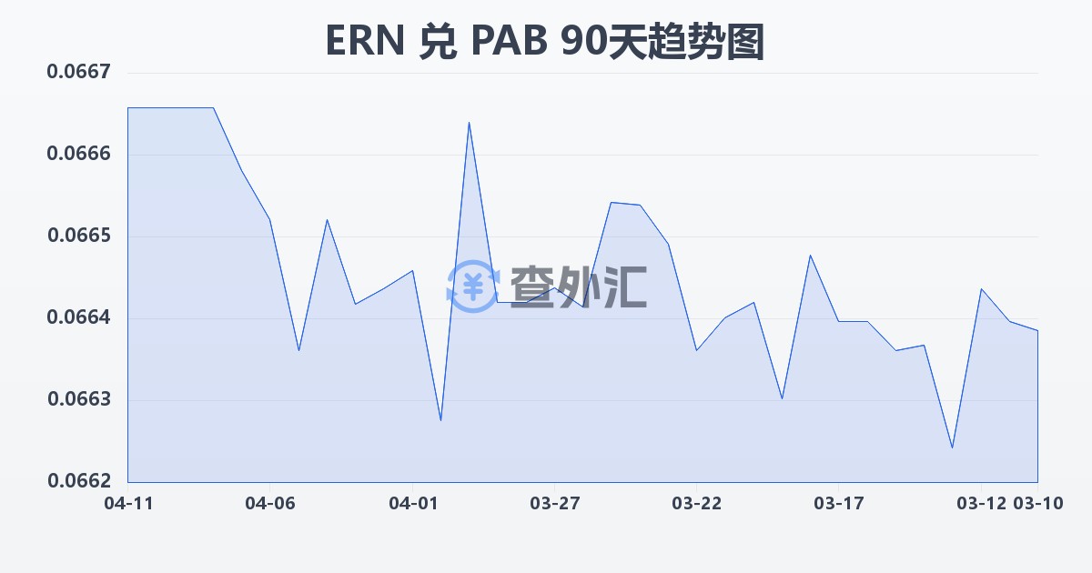 厄立特里亚纳克法兑巴拿马巴波亚(ERN/PAB)近90天汇率走势图