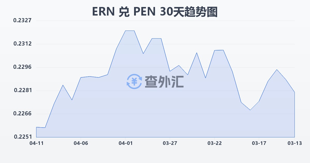 厄立特里亚纳克法兑秘鲁索尔(ERN/PEN)近30天汇率走势图