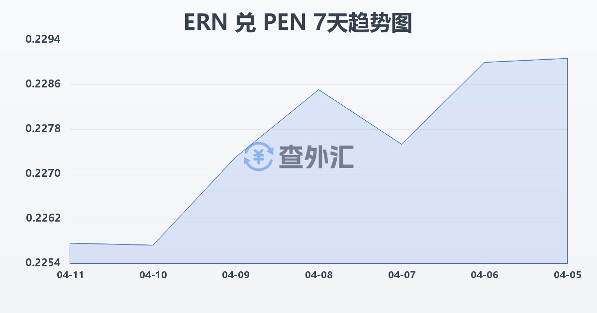 厄立特里亚纳克法兑秘鲁索尔(ERN/PEN)近7天汇率走势图
