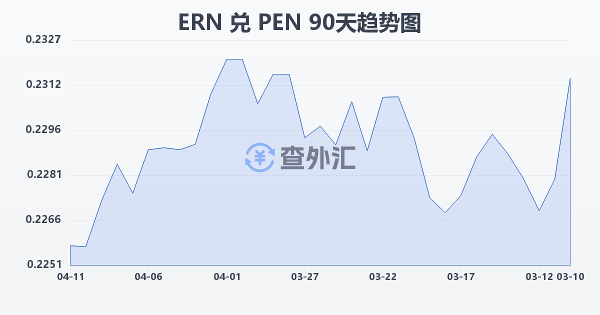 厄立特里亚纳克法兑秘鲁索尔(ERN/PEN)近90天汇率走势图