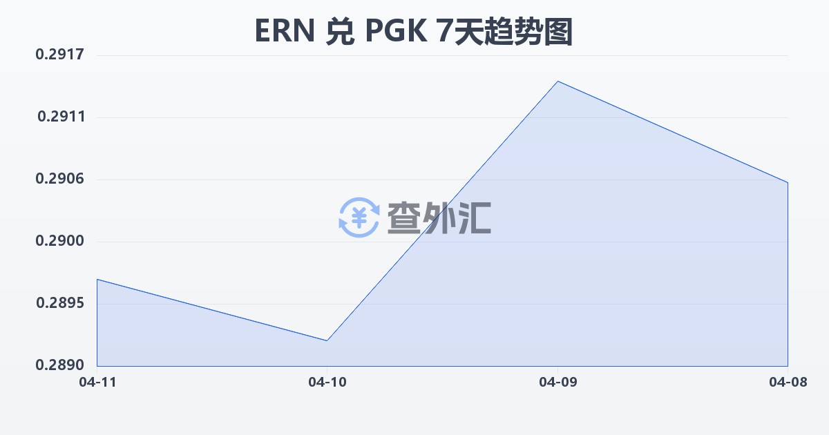 厄立特里亚纳克法兑巴布亚新几内亚基那(ERN/PGK)近7天汇率走势图