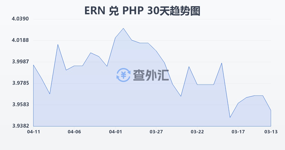 厄立特里亚纳克法兑菲律宾比索(ERN/PHP)近30天汇率走势图