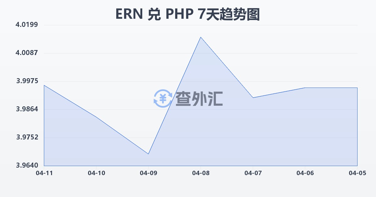 厄立特里亚纳克法兑菲律宾比索(ERN/PHP)近7天汇率走势图