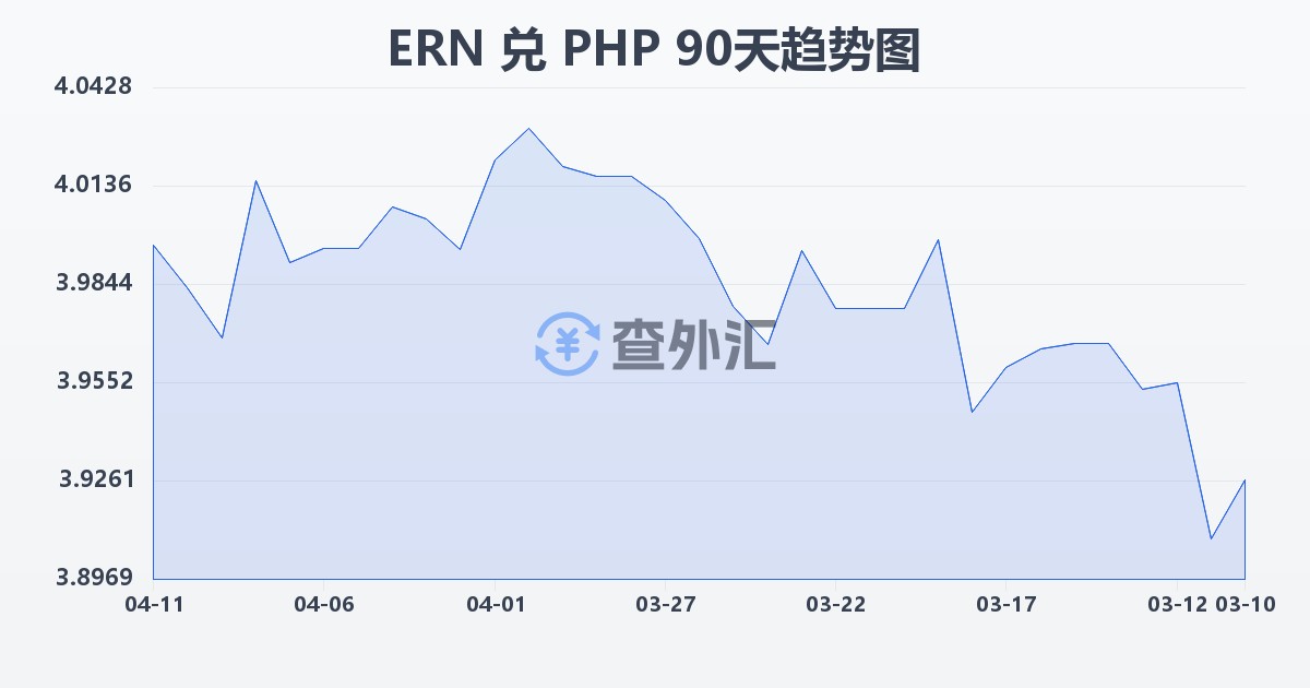 厄立特里亚纳克法兑菲律宾比索(ERN/PHP)近90天汇率走势图