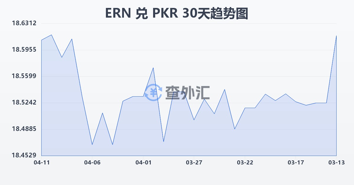 厄立特里亚纳克法兑巴基斯坦卢比(ERN/PKR)近30天汇率走势图