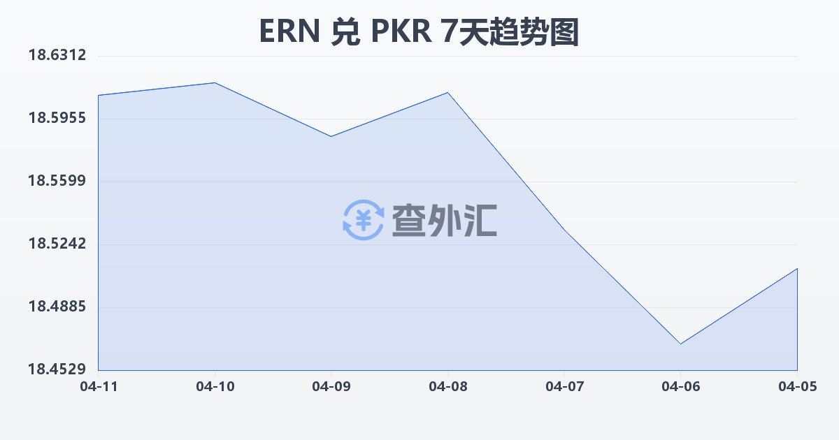 厄立特里亚纳克法兑巴基斯坦卢比(ERN/PKR)近7天汇率走势图