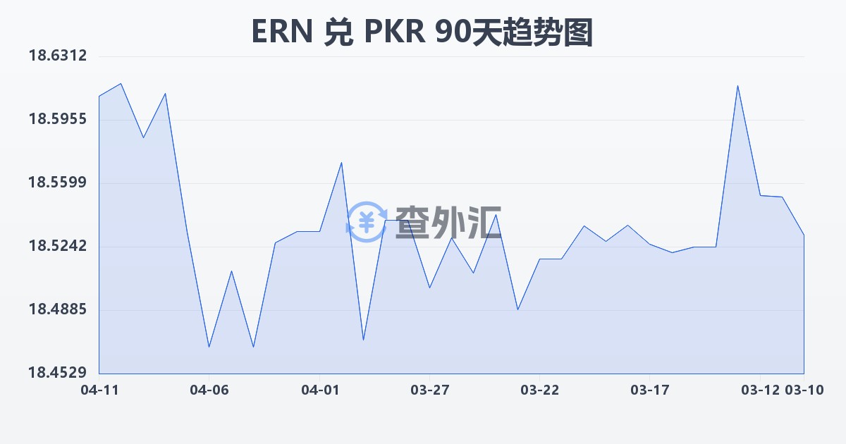 厄立特里亚纳克法兑巴基斯坦卢比(ERN/PKR)近90天汇率走势图