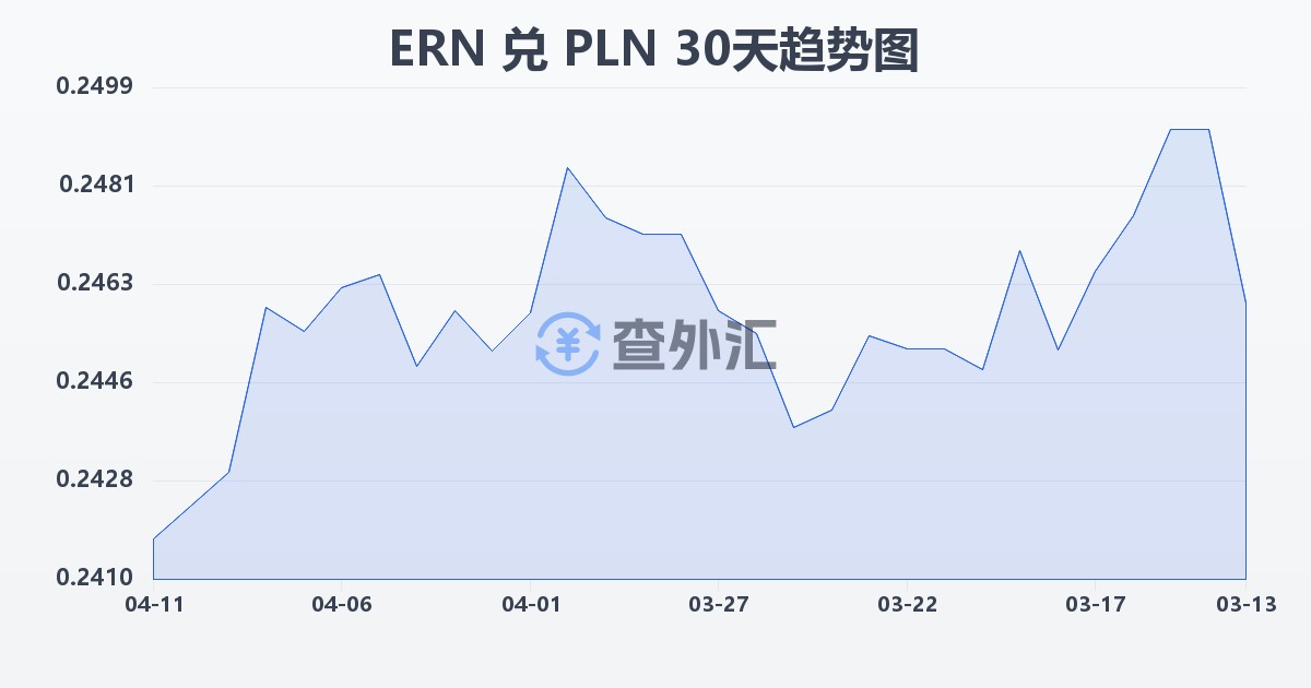 厄立特里亚纳克法兑波兰兹罗提(ERN/PLN)近30天汇率走势图