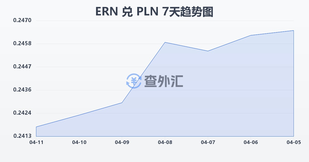 厄立特里亚纳克法兑波兰兹罗提(ERN/PLN)近7天汇率走势图