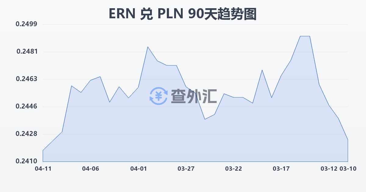 厄立特里亚纳克法兑波兰兹罗提(ERN/PLN)近90天汇率走势图