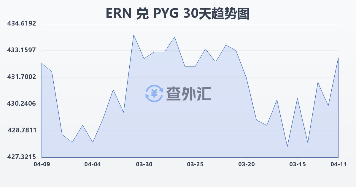 厄立特里亚纳克法兑巴拉圭瓜拉尼(ERN/PYG)近30天汇率走势图