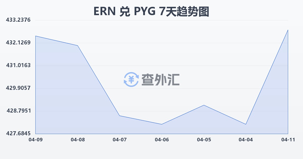 厄立特里亚纳克法兑巴拉圭瓜拉尼(ERN/PYG)近7天汇率走势图