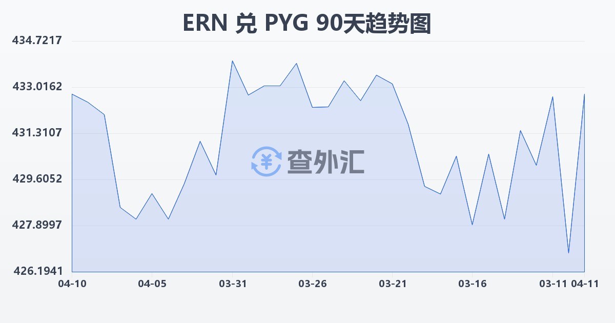 厄立特里亚纳克法兑巴拉圭瓜拉尼(ERN/PYG)近90天汇率走势图