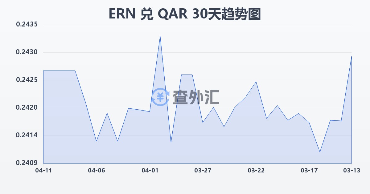厄立特里亚纳克法兑卡塔尔里亚尔(ERN/QAR)近30天汇率走势图