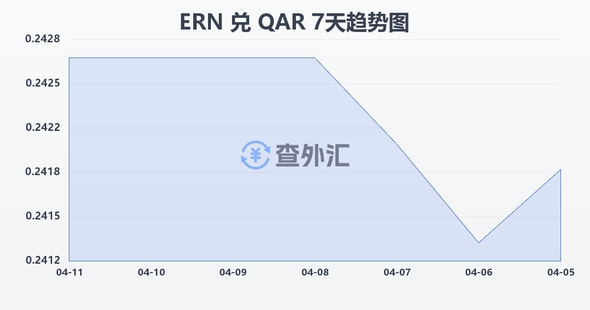 厄立特里亚纳克法兑卡塔尔里亚尔(ERN/QAR)近7天汇率走势图