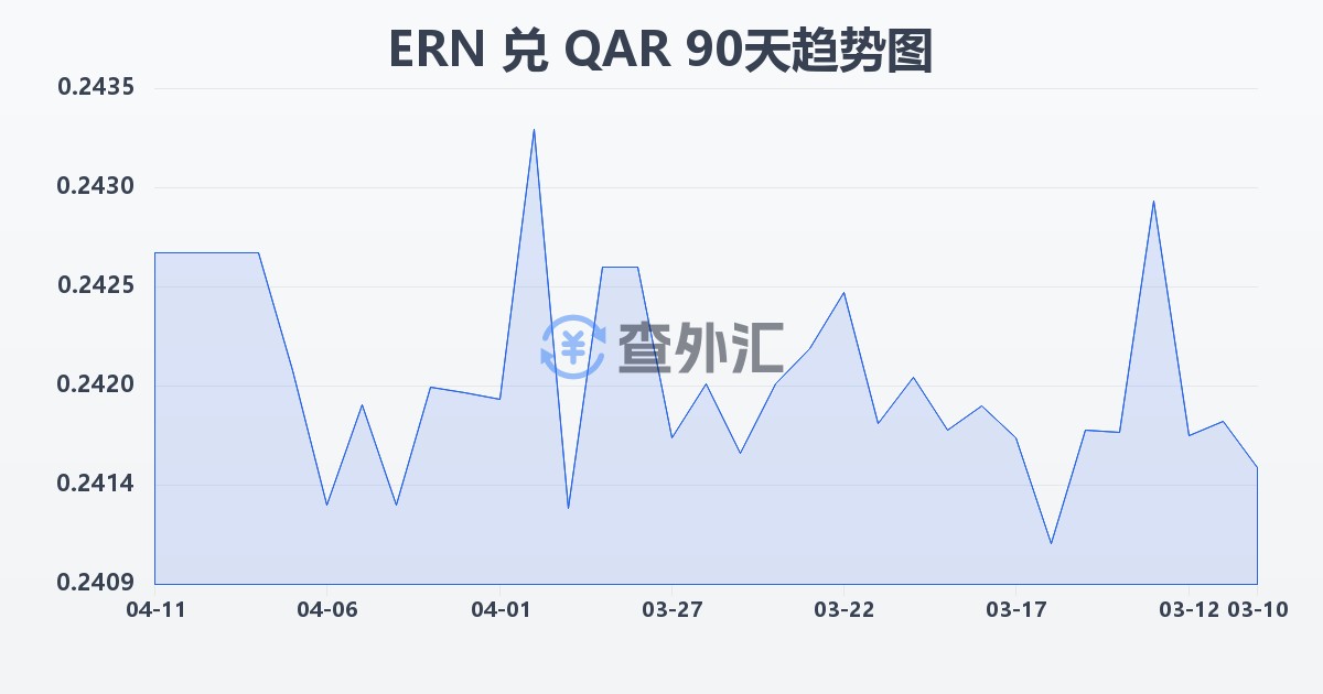 厄立特里亚纳克法兑卡塔尔里亚尔(ERN/QAR)近90天汇率走势图