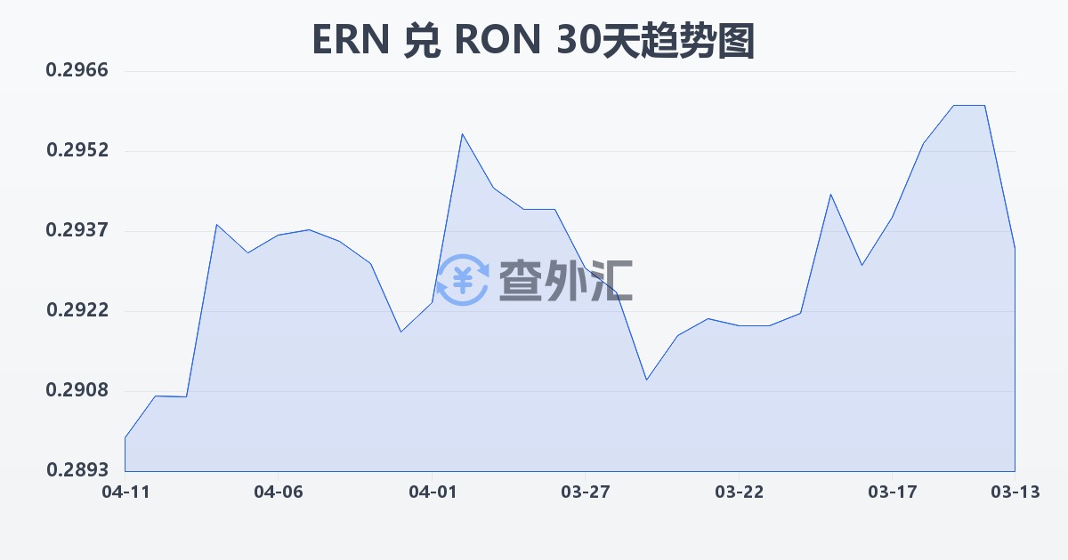 厄立特里亚纳克法兑罗马尼亚列伊(ERN/RON)近30天汇率走势图