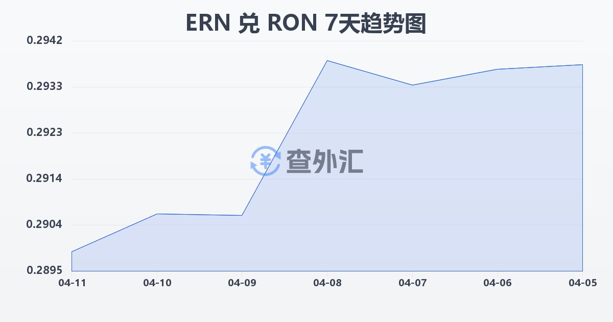 厄立特里亚纳克法兑罗马尼亚列伊(ERN/RON)近7天汇率走势图