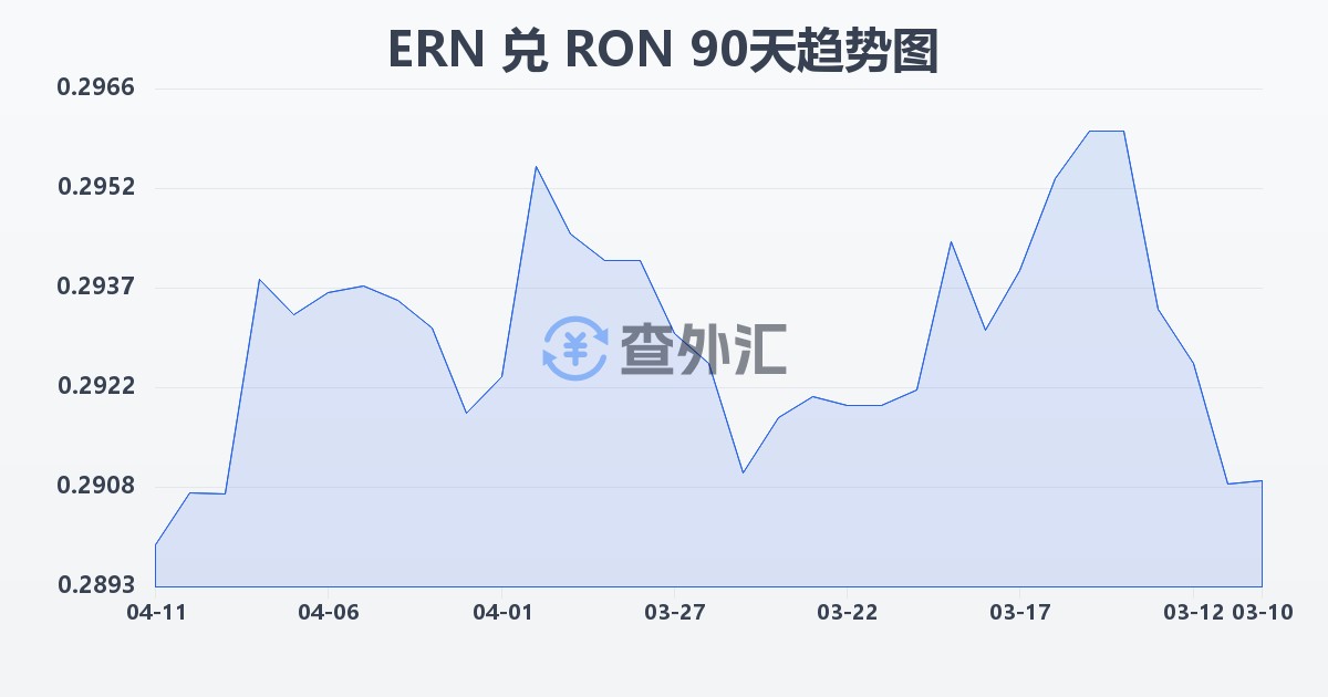 厄立特里亚纳克法兑罗马尼亚列伊(ERN/RON)近90天汇率走势图