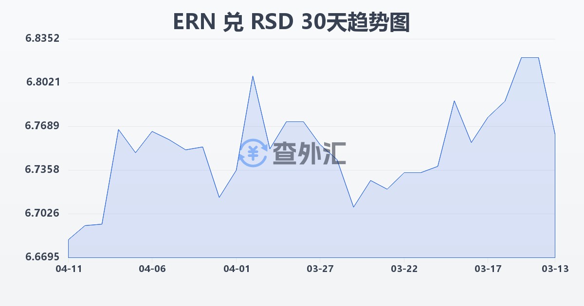 厄立特里亚纳克法兑塞尔维亚第纳尔(ERN/RSD)近30天汇率走势图