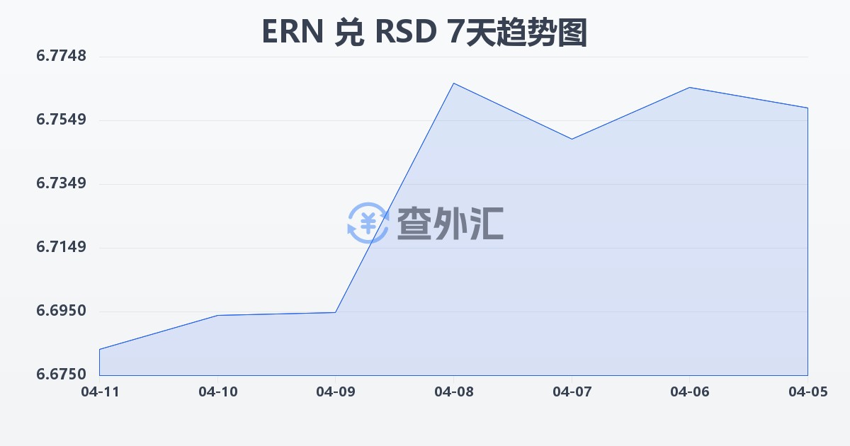 厄立特里亚纳克法兑塞尔维亚第纳尔(ERN/RSD)近7天汇率走势图
