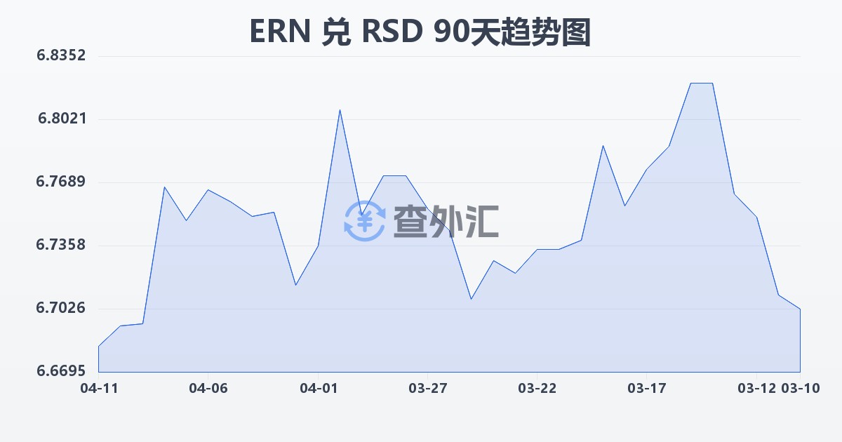 厄立特里亚纳克法兑塞尔维亚第纳尔(ERN/RSD)近90天汇率走势图