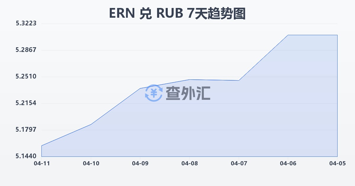厄立特里亚纳克法兑俄罗斯卢布(ERN/RUB)近7天汇率走势图