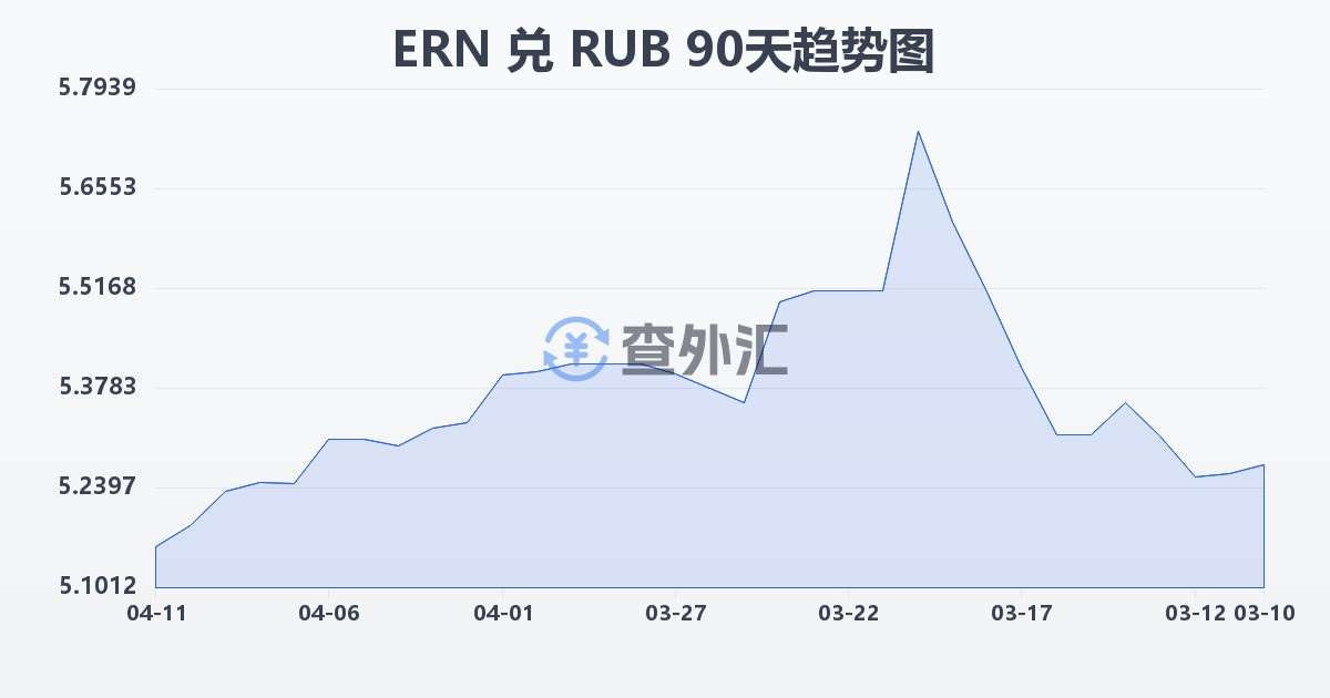 厄立特里亚纳克法兑俄罗斯卢布(ERN/RUB)近90天汇率走势图