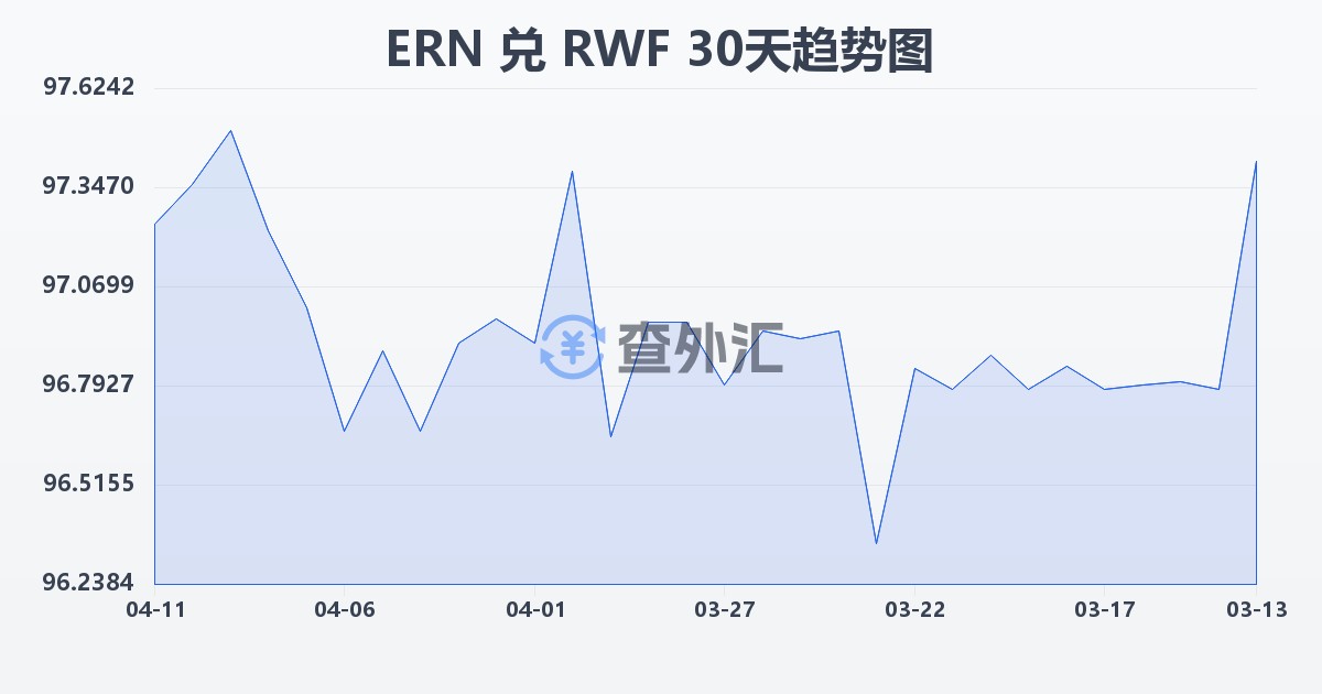 厄立特里亚纳克法兑卢旺达法郎(ERN/RWF)近30天汇率走势图