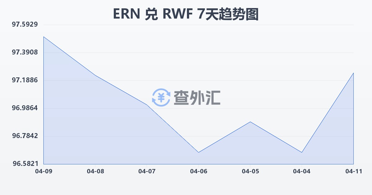厄立特里亚纳克法兑卢旺达法郎(ERN/RWF)近7天汇率走势图