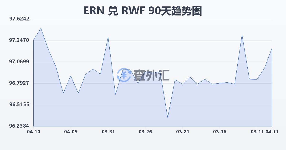 厄立特里亚纳克法兑卢旺达法郎(ERN/RWF)近90天汇率走势图