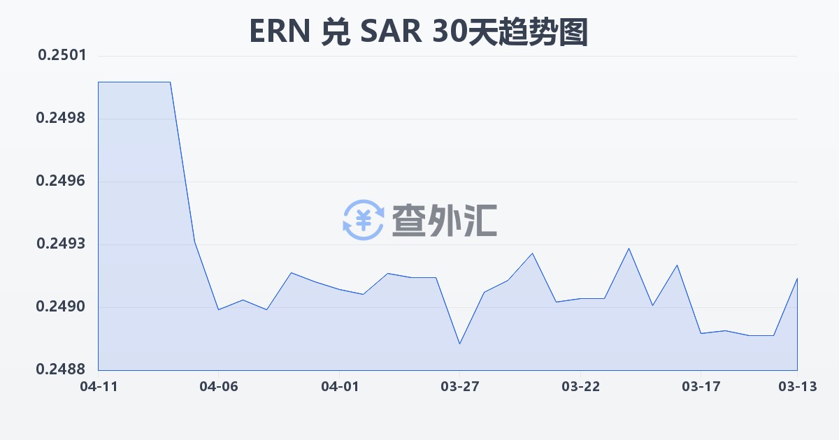 厄立特里亚纳克法兑沙特里亚尔(ERN/SAR)近30天汇率走势图